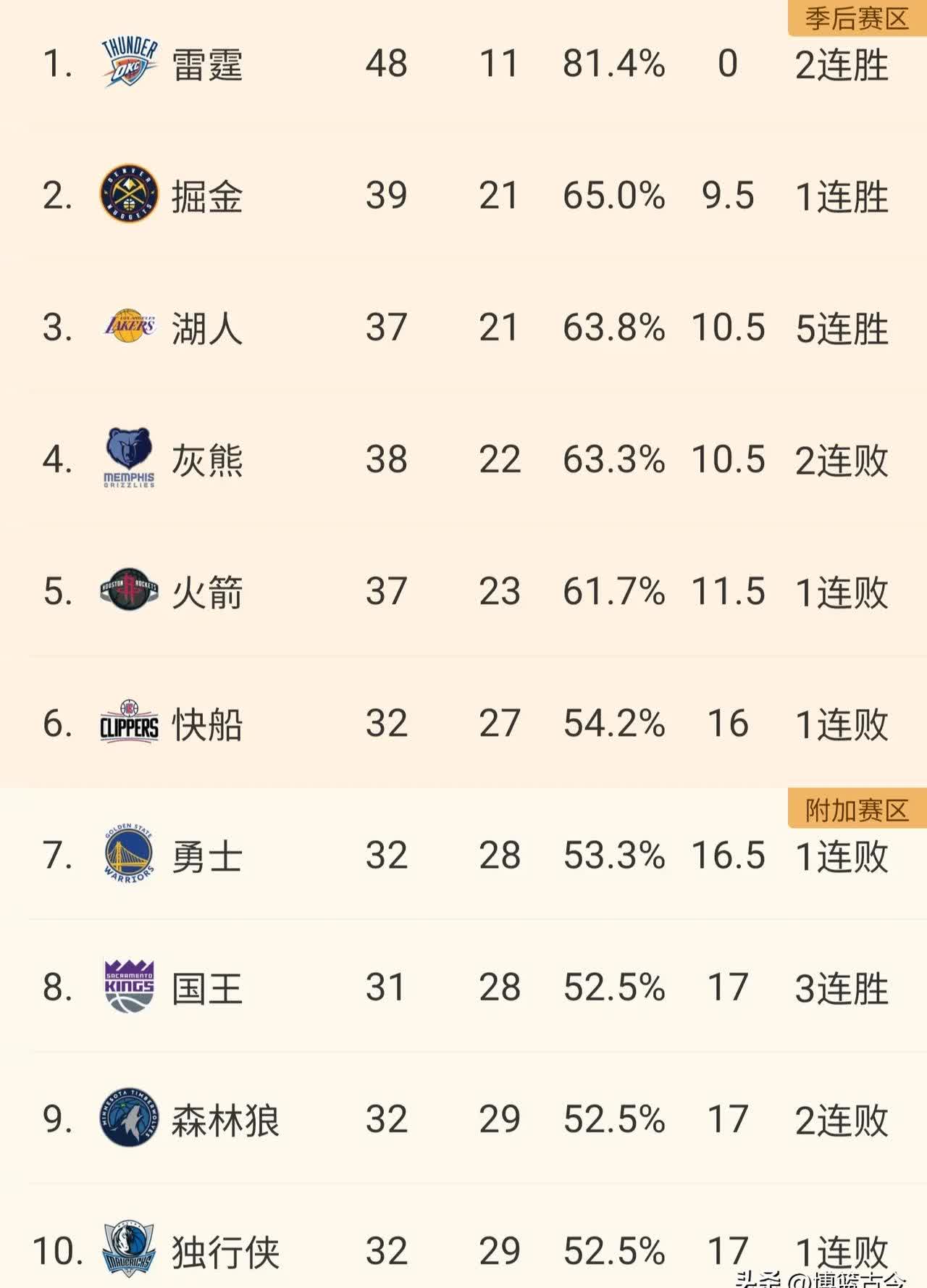 包含今晨洛杉矶快船止住颓势——NBA季后赛节点到来，媒体盛赞，赛程密集仍需轮换的词条